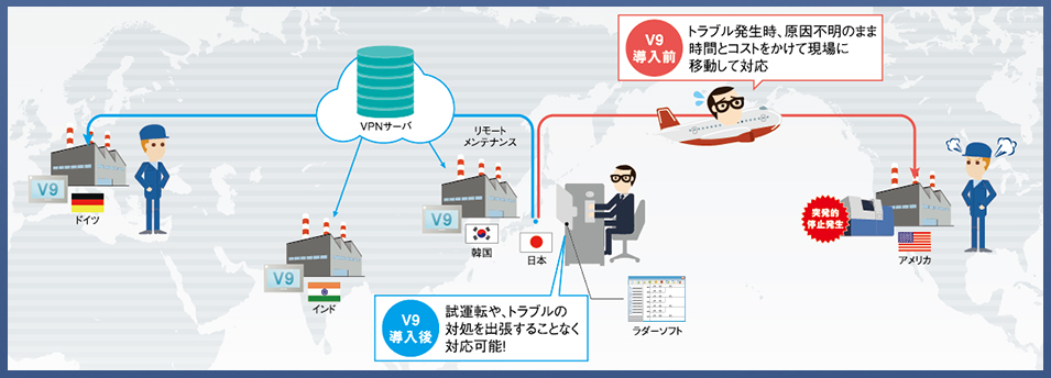 VPNリモートアクセスサービス Web Machine Interface