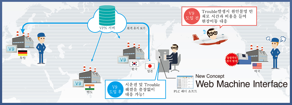 Web Machine Interface