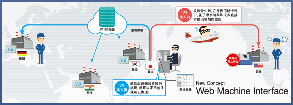 Web Machine Interface